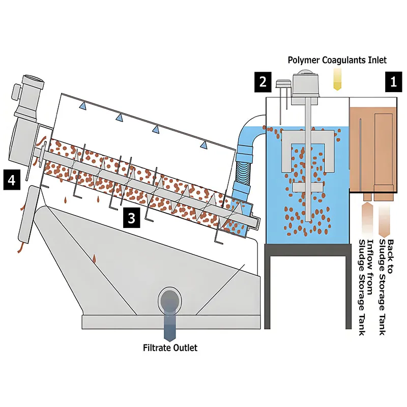 Low Noise  Screw Press Separator Filter Compactor Grape Pomace and Lees